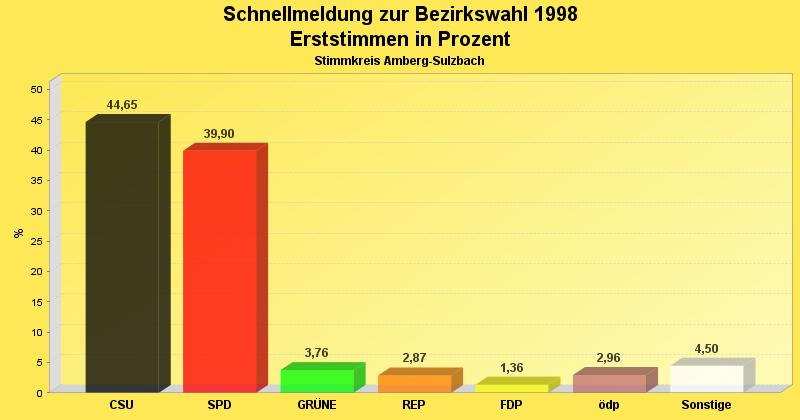 Wahlergebnis in Diagrammform