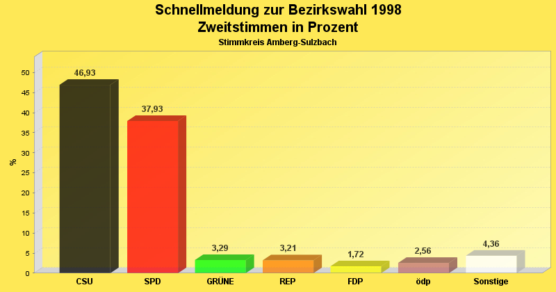 Wahlergebnis der Zweitstimmen in Diagrammform