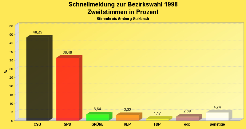 Zweitstimmenergebnis in Diagrammform