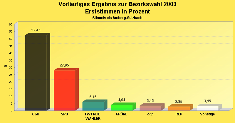 Wahlergebnis in Diagrammform