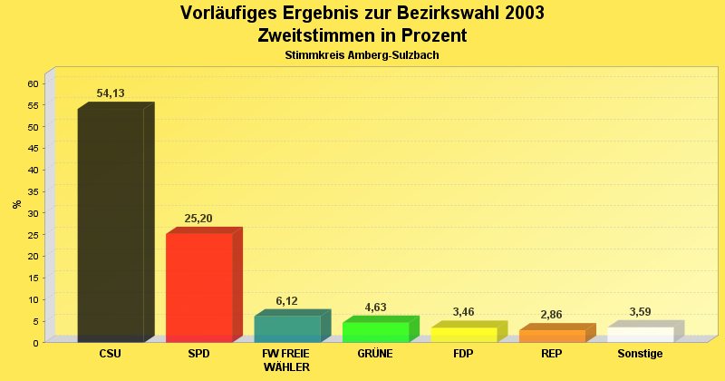 Wahlergebnis der Zweitstimmen in Diagrammform