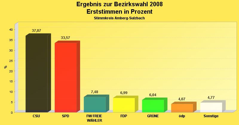 Erststimmenergebnis in Diagrammform