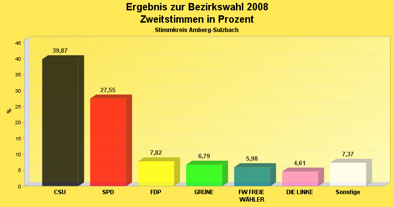 Zweitstimmenergebnis in Diagrammform