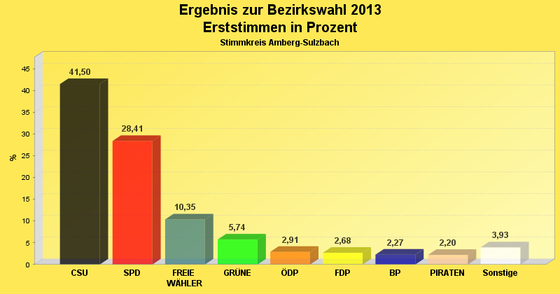Wahlergebnis in Diagrammform