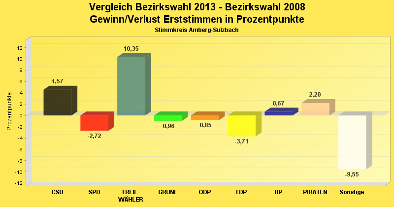Gewinn/Verlust Erststimmen