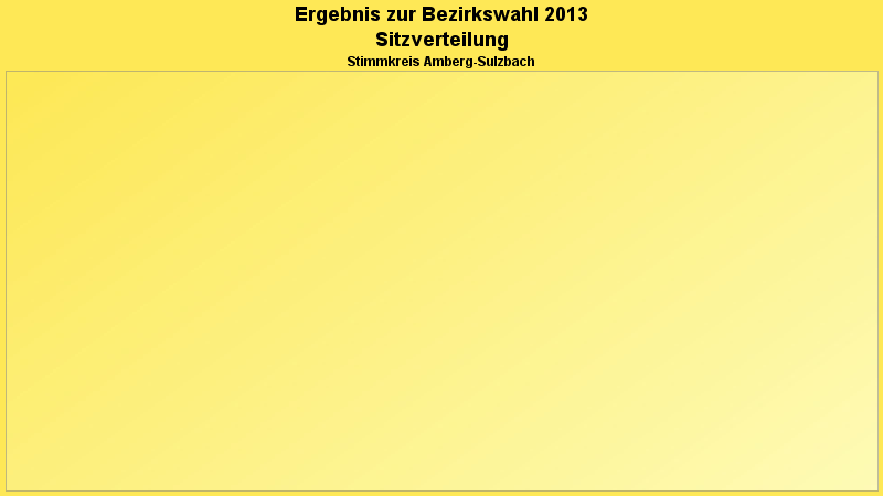 Sitzverteilung in Diagrammform