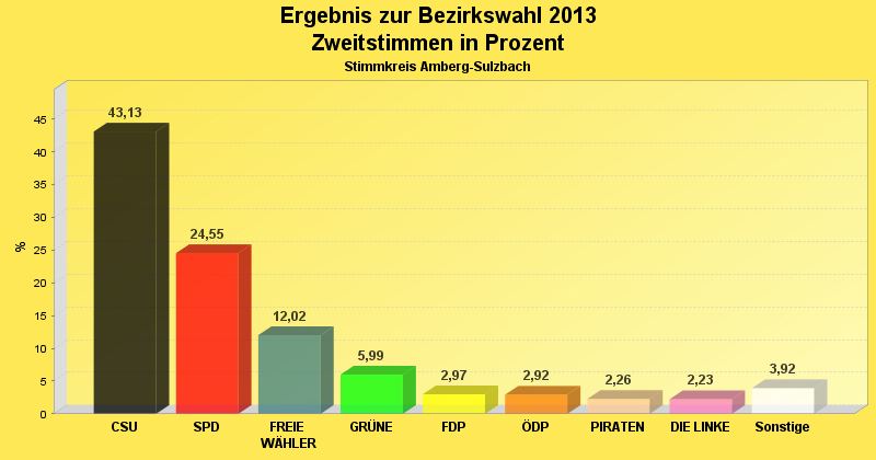 Wahlergebnis der Zweitstimmen in Diagrammform