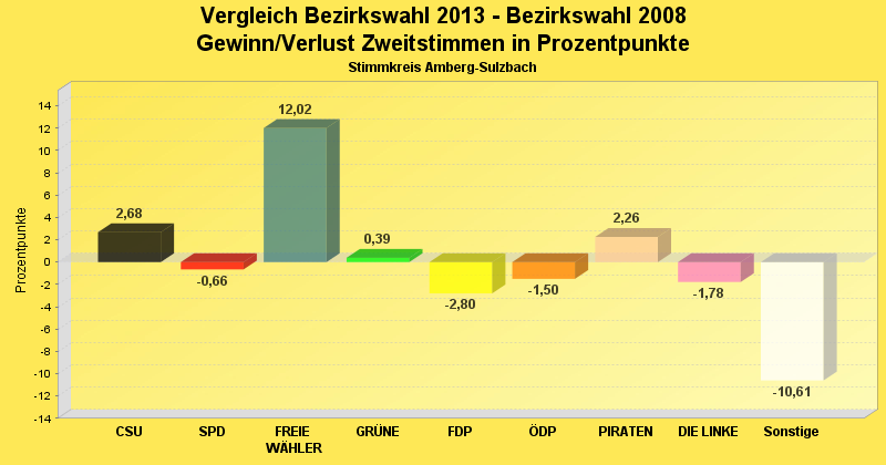 Gewinn/Verlust Zweitstimmen