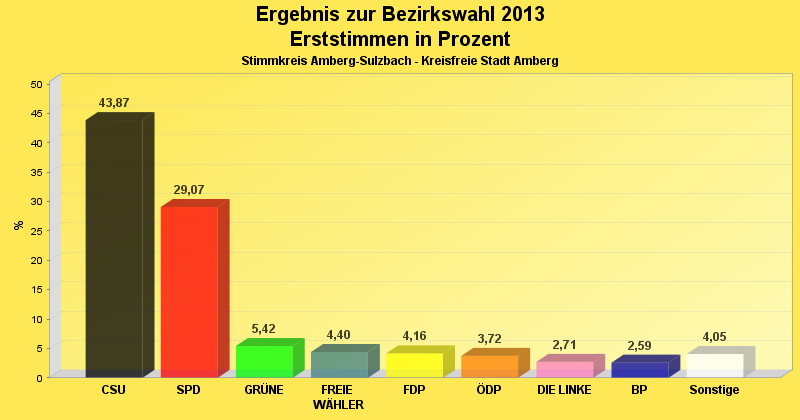 Erststimmenergebnis im Diagrammform