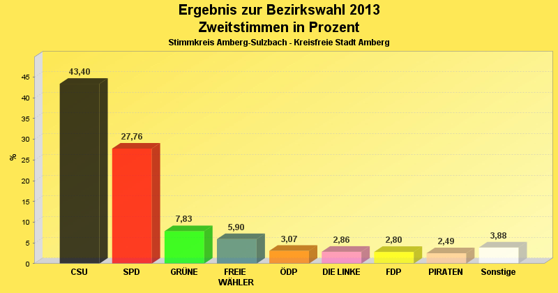 Zweitstimmenergebnis im Diagrammform