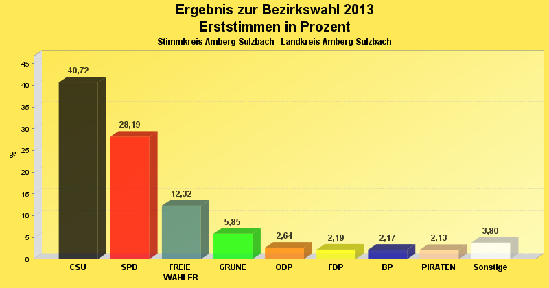 Erststimmenergebnis in Diagrammform