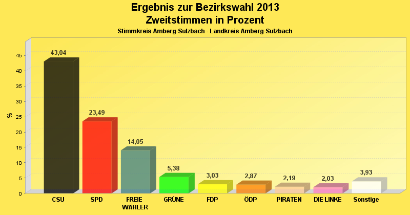 Zweitstimmenergebnis in Diagrammform