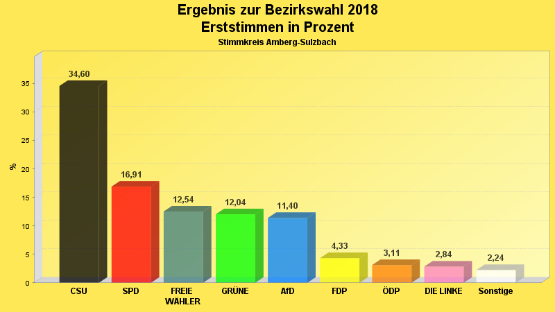 Wahlergebnis in Diagrammform