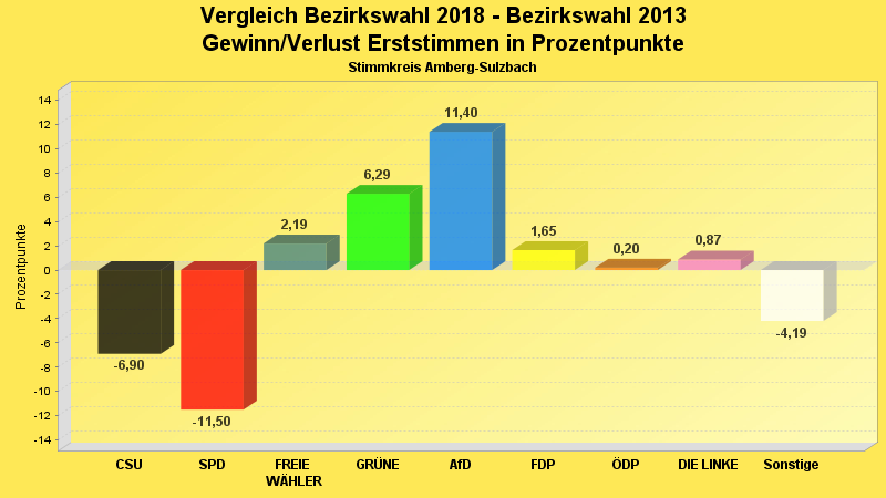 Gewinn/Verlust Erststimmen