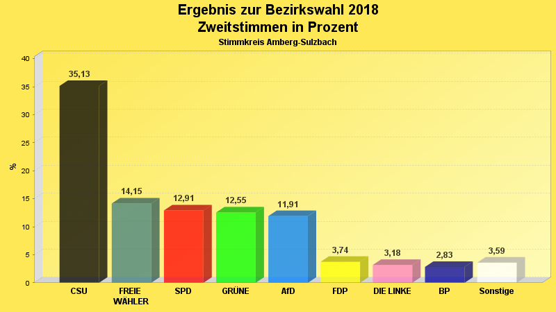 Wahlergebnis der Zweitstimmen in Diagrammform