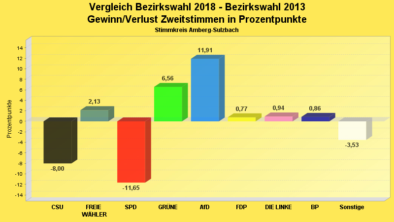 Gewinn/Verlust Zweitstimmen