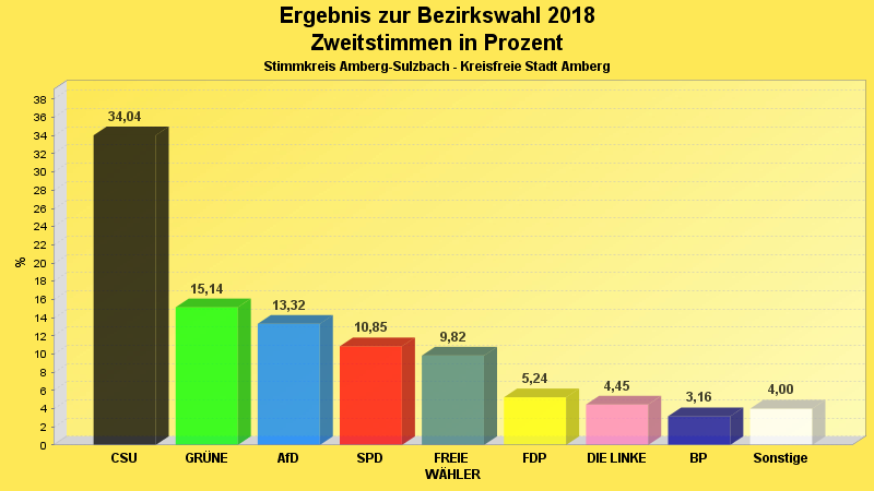 Zweitstimmenergebnis in Diagrammform