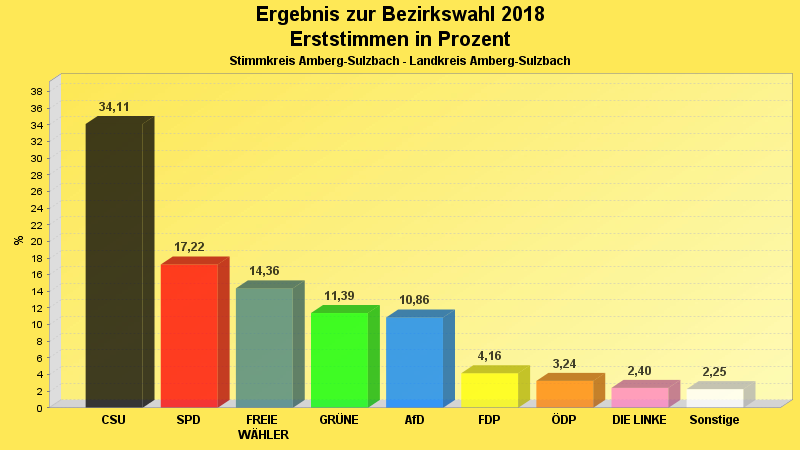 Erststimmenergebnis in Diagrammform
