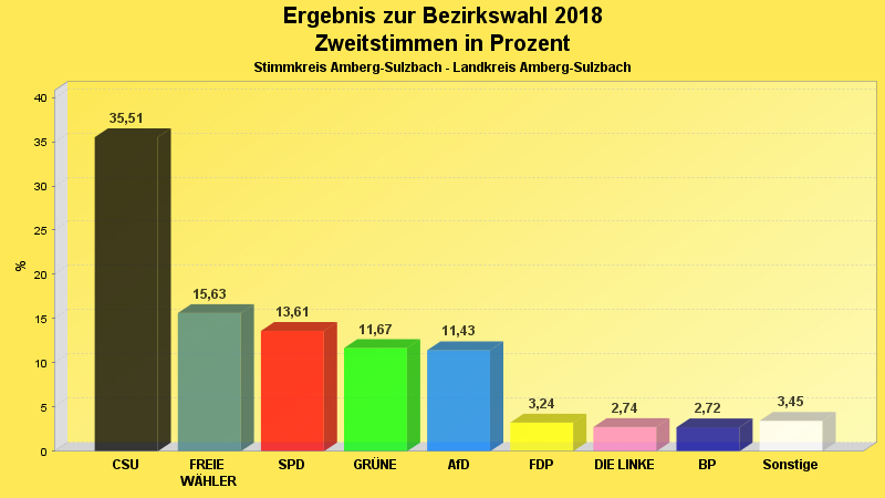 Zweitstimmenergebnis in Diagrammform