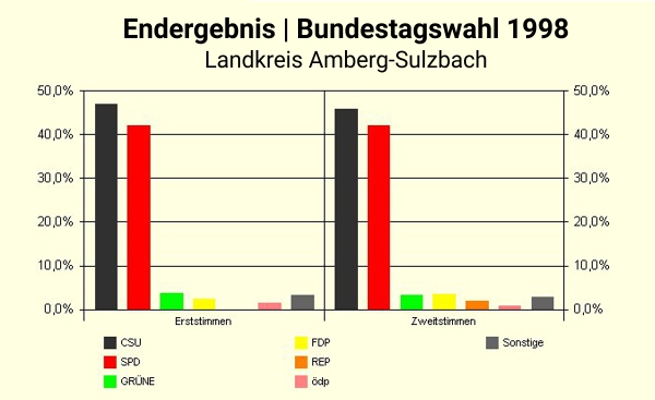 Stimmenergebnis im Diagrammform