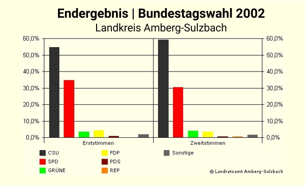 Stimmenergebnis im Diagrammform