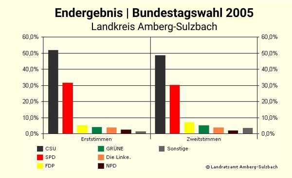Stimmenergebnis im Diagrammform