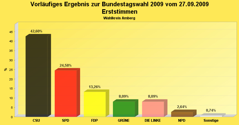 Erststimmenergebnis im Diagrammform