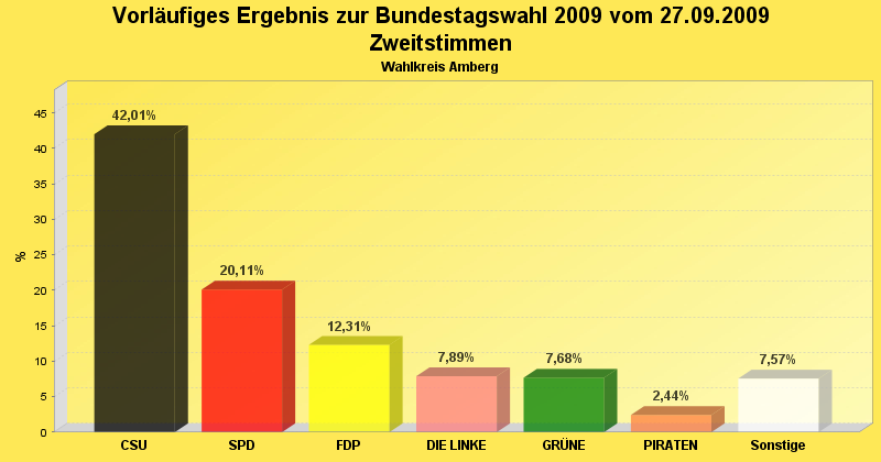 Zweitstimmenergebnis im Diagrammform