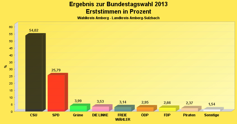 Erststimmenergebnis im Landkreis Amberg-Sulzbach