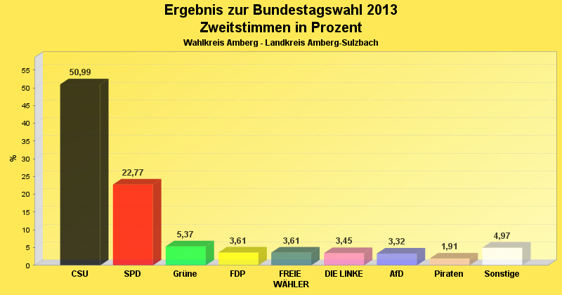Zweitstimmenergebnis im Landkreis Amberg-Sulzbach