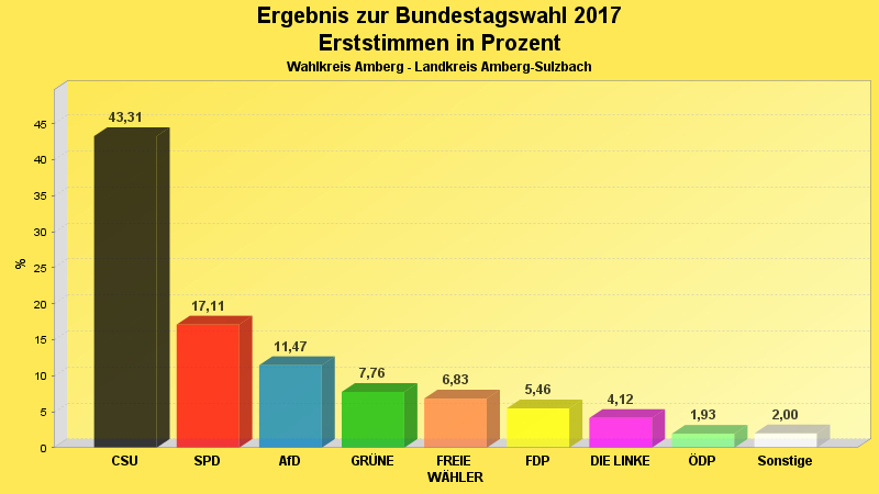 Erststimmenergebnis im Landkreis Amberg-Sulzbach