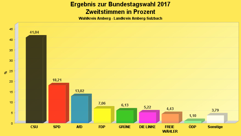 Zweitstimmenergebnis im Landkreis Amberg-Sulzbach