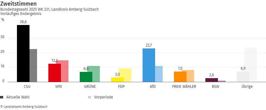 Zweitstimmenergebnis im Landkreis Amberg-Sulzbach