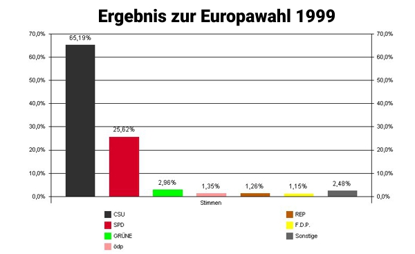 Wahlergebnis als Diagramm