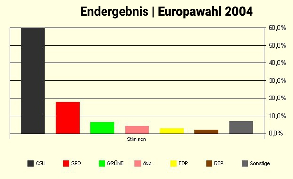 Wahlergebnis als Diagramm