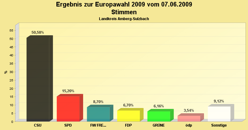 Wahlergebns nach den Zweitstimmen