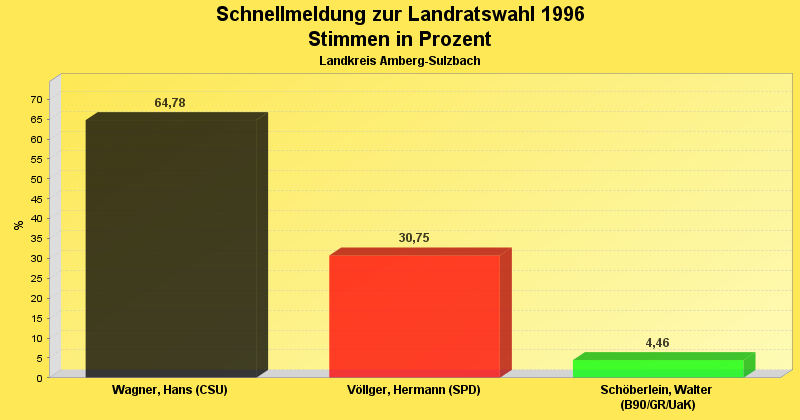 Ergebnis im Diagrammform