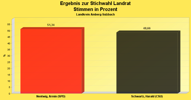 Ergebnis in Diagrammform