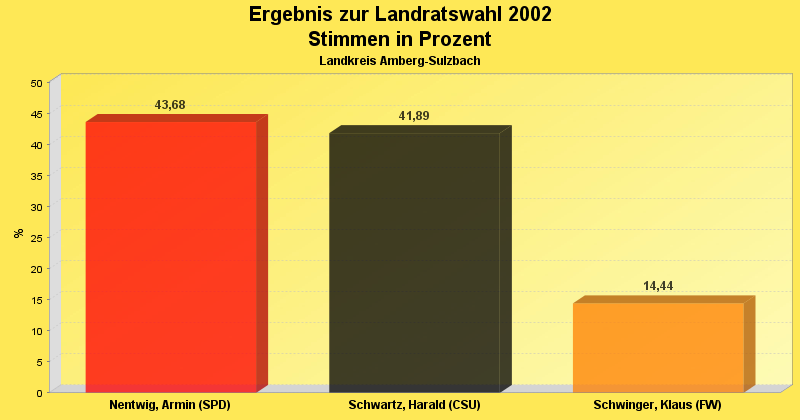 Ergebnis in Diagrammform