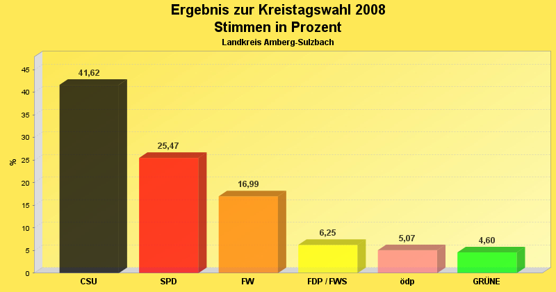 Ergebnis im Diagrammform