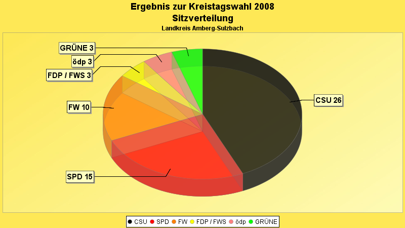 Sitzverteilung im Diagrammform