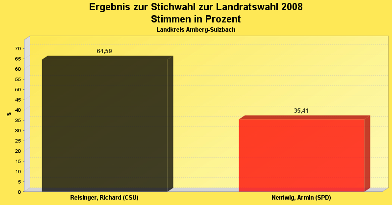 Ergebnis im Diagrammform