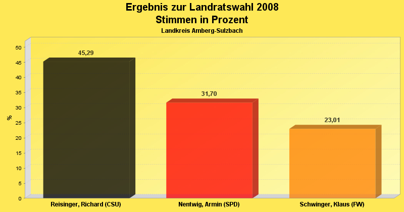 Ergebnis im Diagrammform