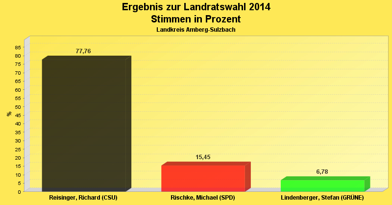 Ergebnis als Diagramm