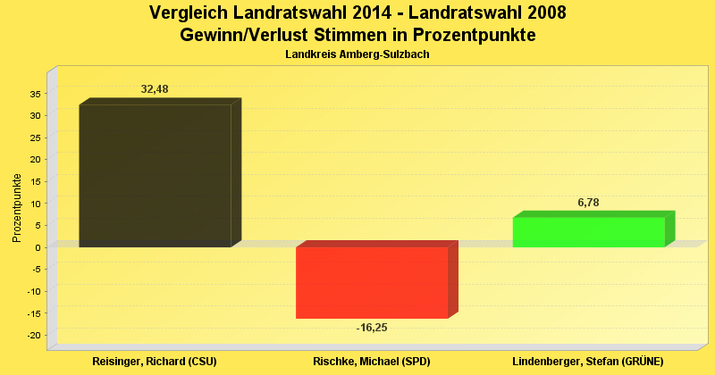 Ergebnis als Diagramm