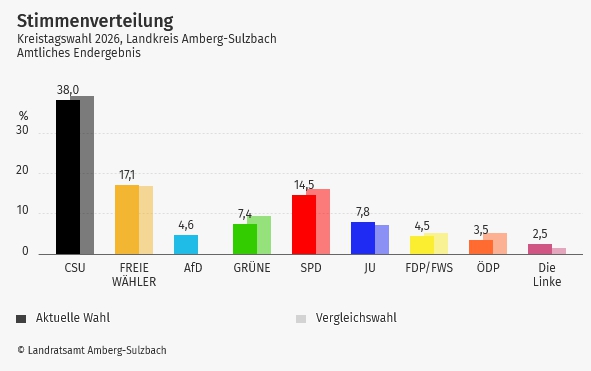 Stimmendiagramm von der Kreistagswahl am 8. März 2026