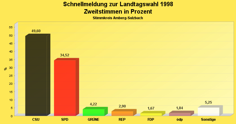 Ergebnis der Zweitstimmen