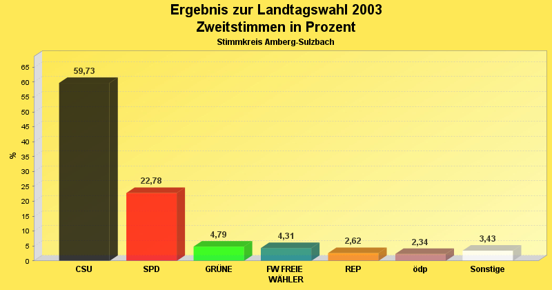 Ergebnis der Zweitstimmen