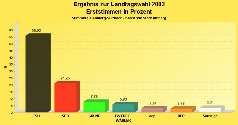 Erststimmenergebnis im Diagrammform