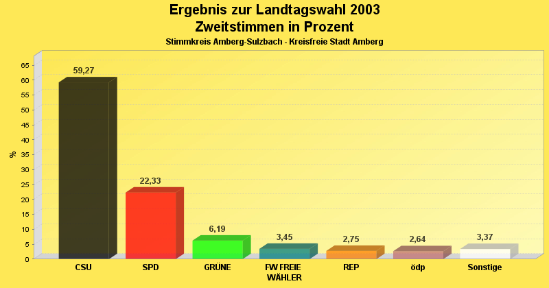 Zweitstimmenergebnis im Diagrammform